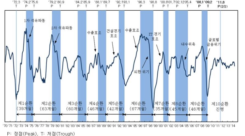 지금은 경기침체?