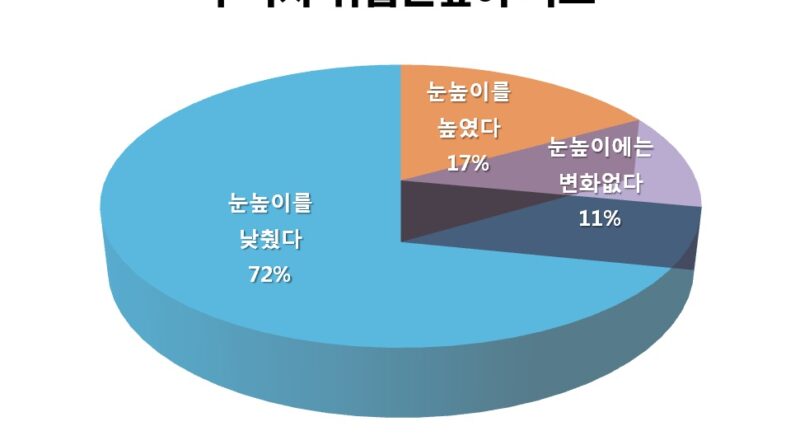 구직자 10명 중 7명 취업눈높이 낮췄다