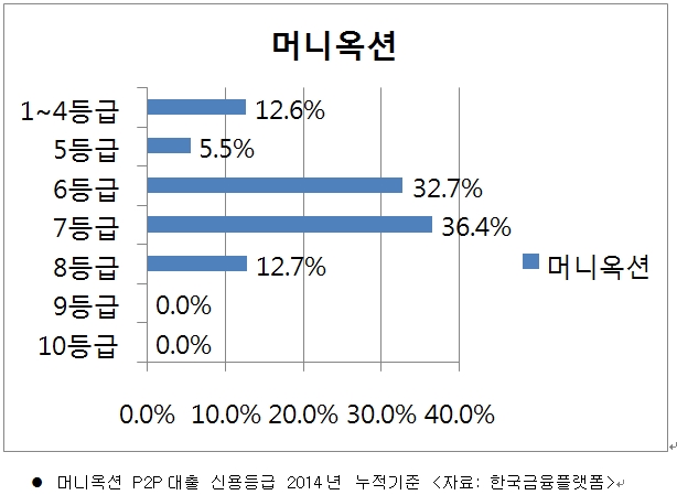 ‘대출직거래’ P2P금융, 신용등급 7등급 이내 ‘전체 87.2%’가 이용