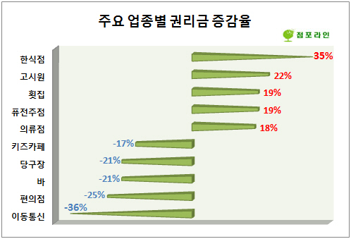 2009년보다 권리금 더 떨어진 업종은?