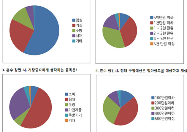 신혼부부가 가장 많은 시간을 보내는 곳은?