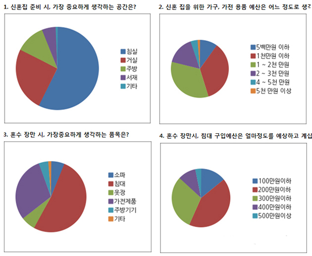 신혼부부가 가장 많은 시간을 보내는 곳은?