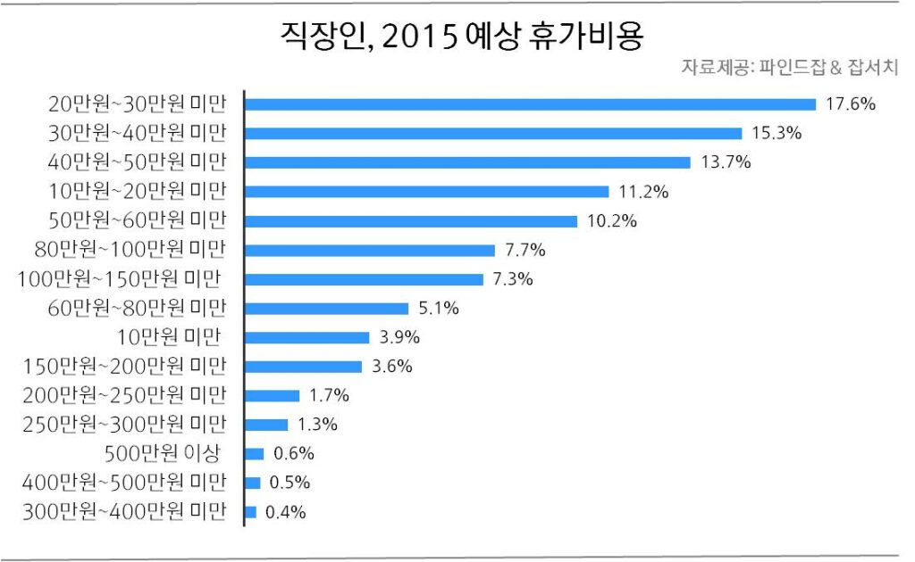 직장인 평균 휴가비 ‘64만 4천원’··· 메르스 불구 작년 대비 상승