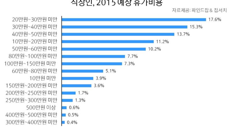 직장인 평균 휴가비 ‘64만 4천원’··· 메르스 불구 작년 대비 상승