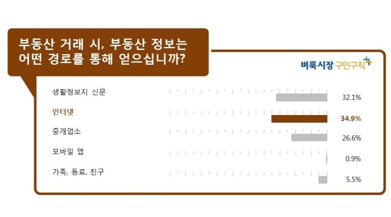 부동산 거래시 “인터넷으로 정보 얻고, 계약 전 평균 6곳 매물 확인”