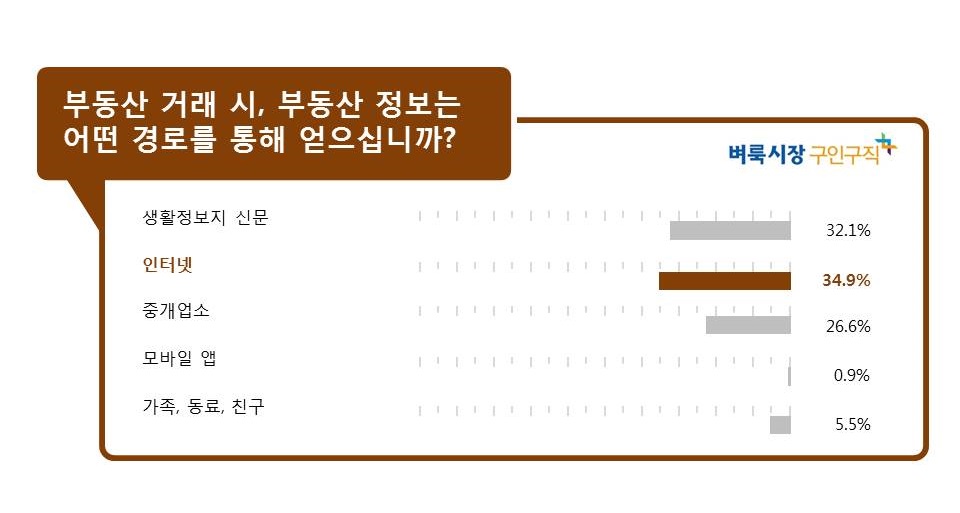 부동산 거래시 “인터넷으로 정보 얻고, 계약 전 평균 6곳 매물 확인”