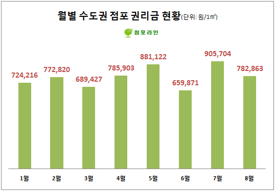 5월 상가 임대차보호법 시행 후 수도권 권리금 ‘오름세’