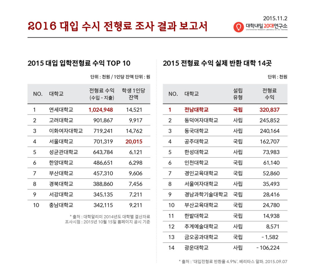 수시입학 전형료, 대학별 차이 최대 12만원