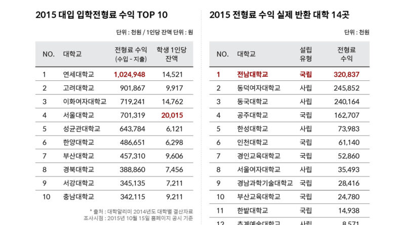 수시입학 전형료, 대학별 차이 최대 12만원