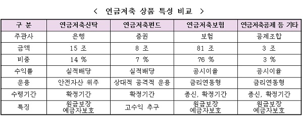 금융위 “소비자선택권 제한하는 연금신탁판매금지 철회해야”