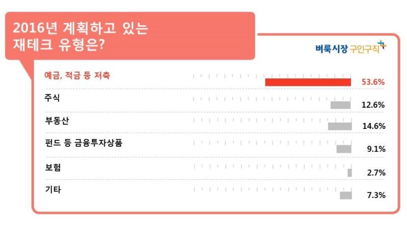 직장인 새해 재테크, 저축 가장 선호…‘저금리라도 괜찮아’