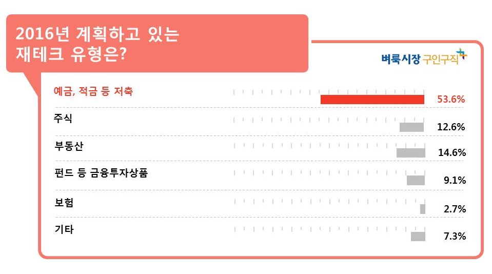직장인 새해 재테크, 저축 가장 선호…‘저금리라도 괜찮아’