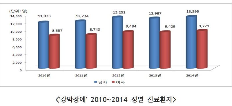 건강 해치는 강박장애, 젊은층 20대 환자가 가장 많아