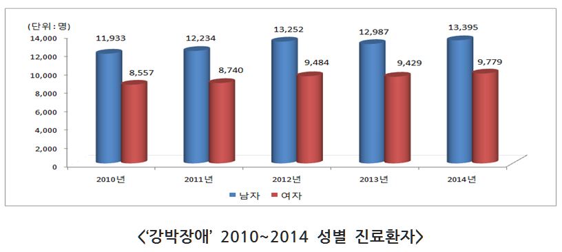 건강 해치는 강박장애, 젊은층 20대 환자가 가장 많아