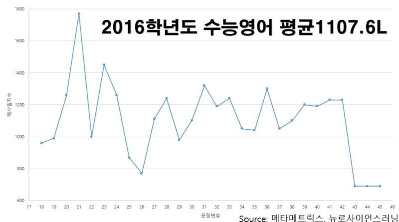 2016학년도 수능영어, 렉사일지수 평균 1106.071(미국 16세 수준)으로 출제