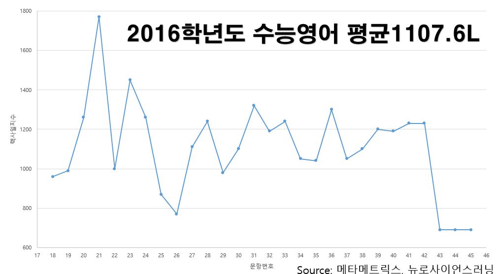 2016학년도 수능영어, 렉사일지수 평균 1106.071(미국 16세 수준)으로 출제