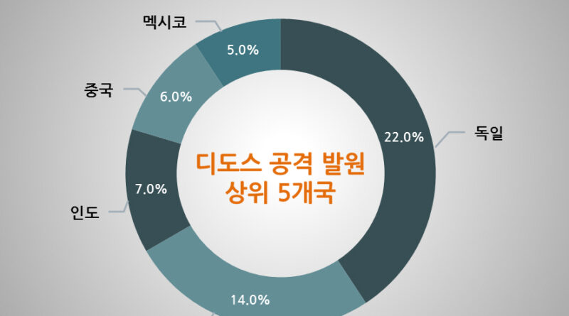 아카마이 “3분기 전세계 디도스 공격 4376건 발생”