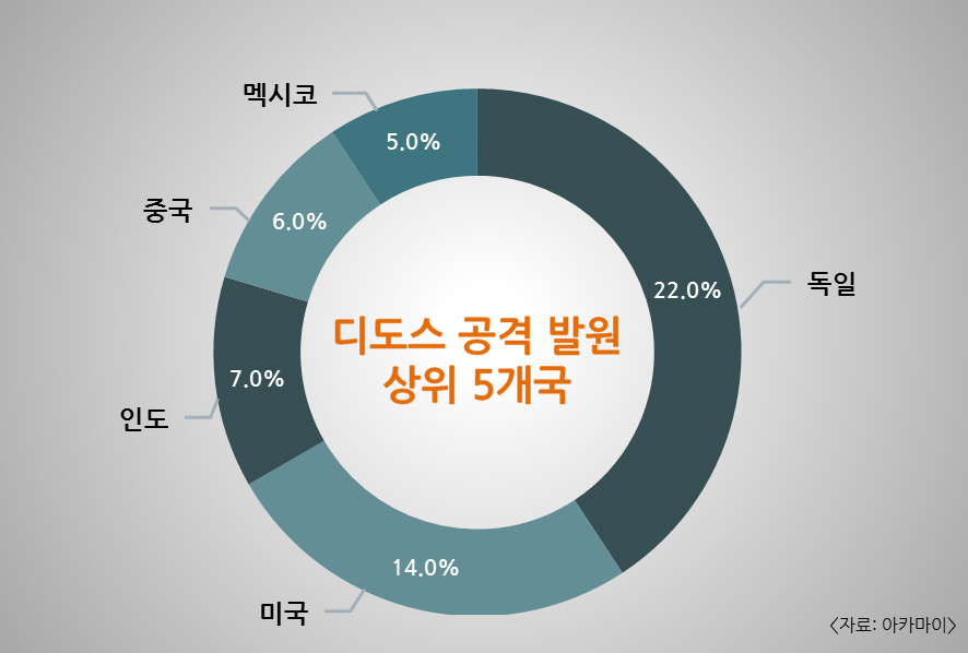 아카마이 “3분기 전세계 디도스 공격 4376건 발생”