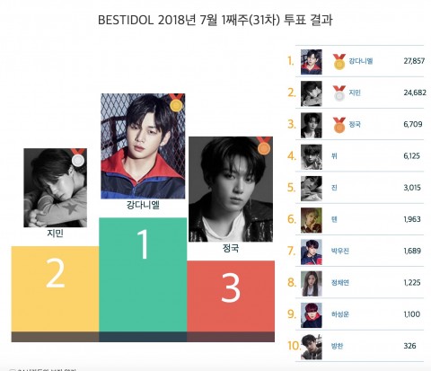 강다니엘, 베스트 아이돌 투표 20주 연속 1위