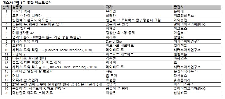 유시민 작가의 신간 ‘역사의 역사’ 1위 재탈환 후 2주째 1위 자리 지켜