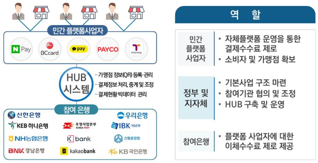 핀테크 활용 판매자-구매자 직거래 결제 ｢소상공인 수수료 부담제로 결제서비스｣ 연내 도입