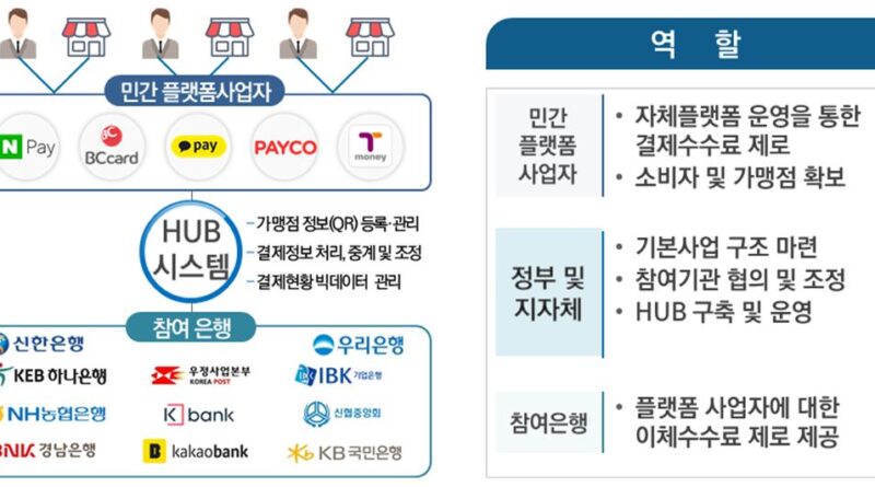 핀테크 활용 판매자-구매자 직거래 결제 ｢소상공인 수수료 부담제로 결제서비스｣ 연내 도입