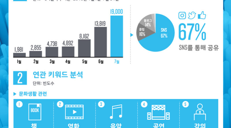 닐슨코리아 “올해 소확행 버즈량 월간 8000건 이상으로 꾸준히 증가”