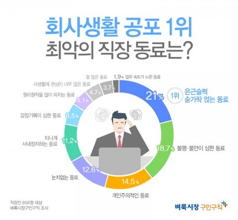 업무 생산성과 사기를 떨어뜨리는 행동 2위는 ‘잦은 트림’