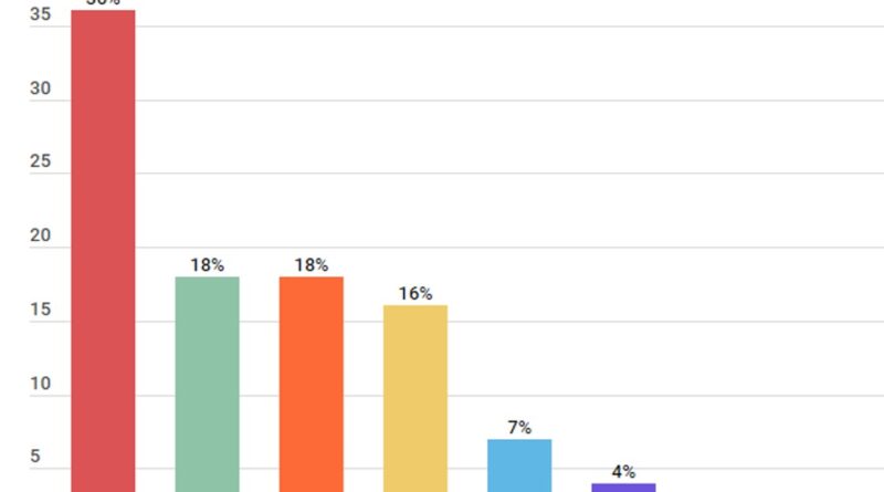 나우앤서베이 설문, 직장인96% 재테크 관심… 투자 전망 1위는 부동산
