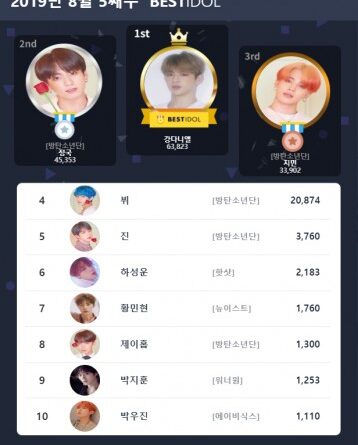 강다니엘, BESTIDOL 개인 랭킹 및 남성 아이돌 랭킹 10주 연속 1위