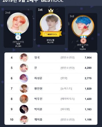방탄소년단 43주 연속 그룹 랭킹 1위