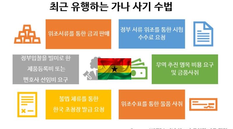 6가지 사례로 살펴본 아프리카 가나 무역 사기