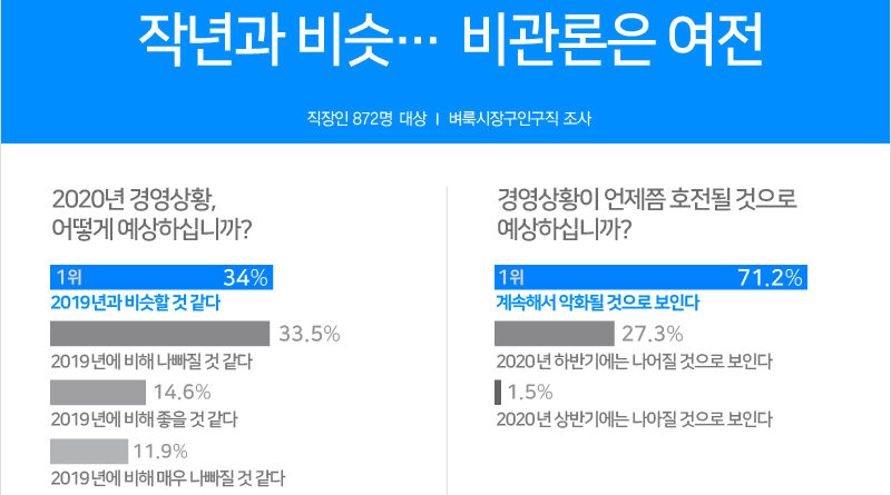 소상공인 34% “새해 체감경기 작년과 비슷”