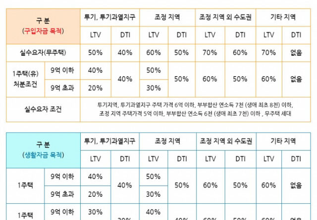 은행 주택담보대출 비율 LTV, 목적·조건에 따라 한도도 다르다