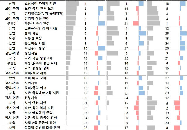 21대 국회 1년, 1순위로 발의된 정당 정책 법안은 소상공인·자영업 지원