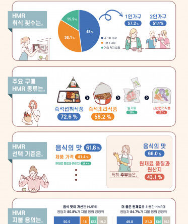 성장하는 가정간편식 시장, 가격보다 ‘맛’과 ‘품질’ 니즈 확대