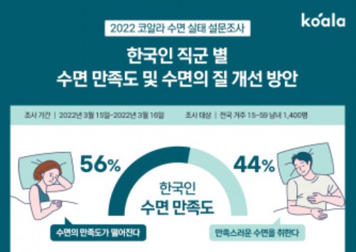 코알라 “규칙적인 생활 습관·매트리스 및 침구 교체 등이 수면 만족도 개선 도움”