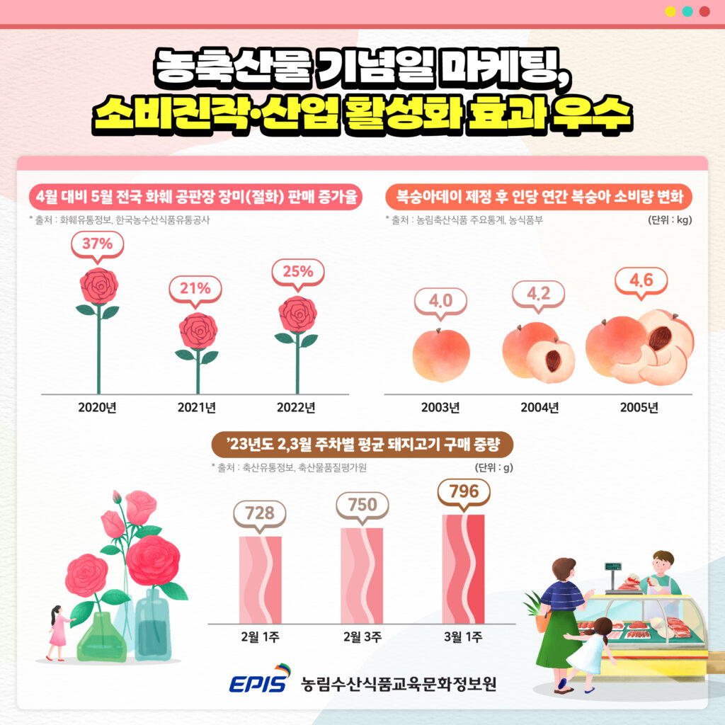 농정원, 농축산물 기념일 키워드 분석 결과 발표