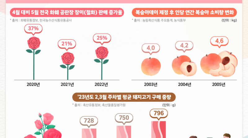 농정원, 농축산물 기념일 키워드 분석 결과 발표