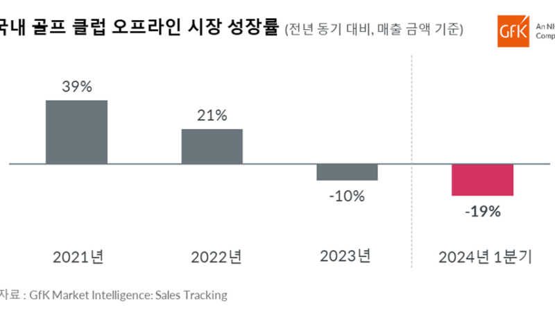 GfK, 2024년 1분기 국내 골프 클럽 시장 성장률 발표