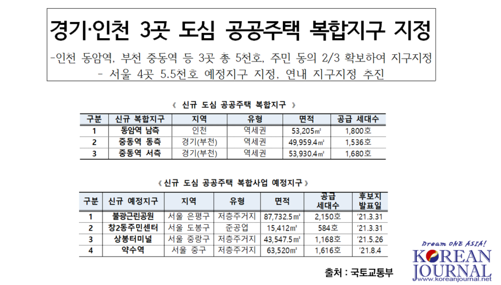 인천 동암역, 부천 중동역 등 3곳 총 5천호, 주민 동의 2/3 확보하여 지구지정