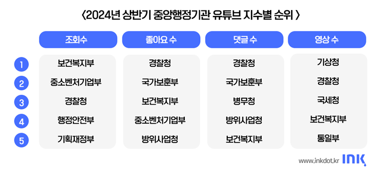 2024년 상반기 중앙행정기관 유튜브 채널 성과 분석 결과 발표